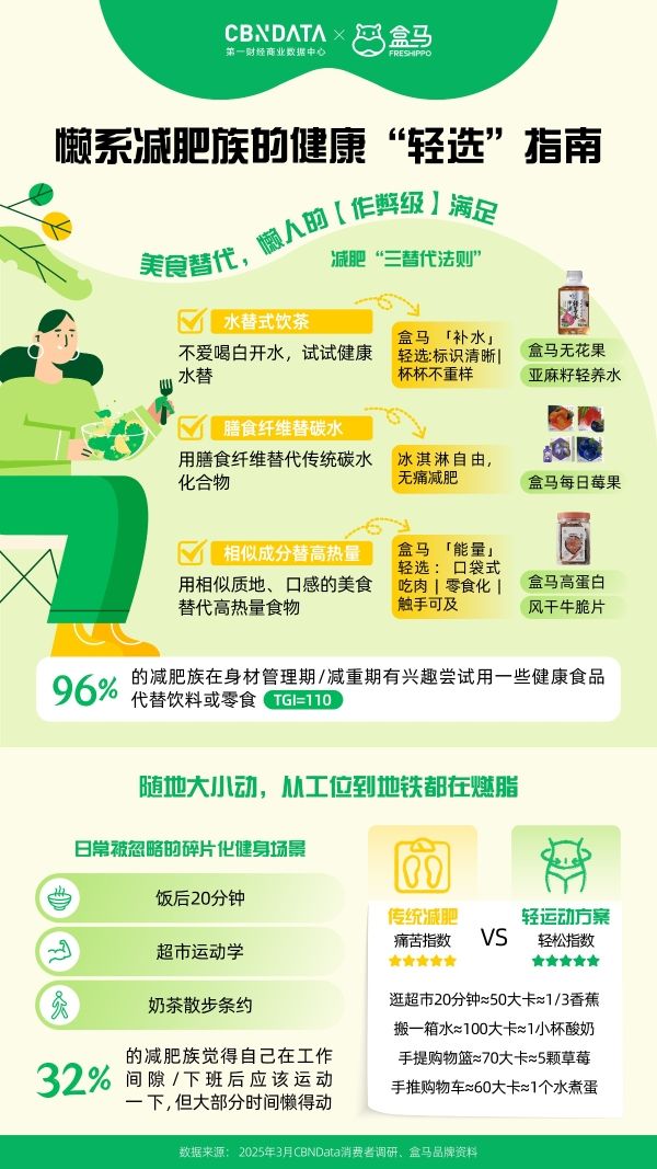  健康減負(fù)在行動(dòng)，盒馬聯(lián)合CBNData發(fā)布2025“輕健康”洞察報(bào)告