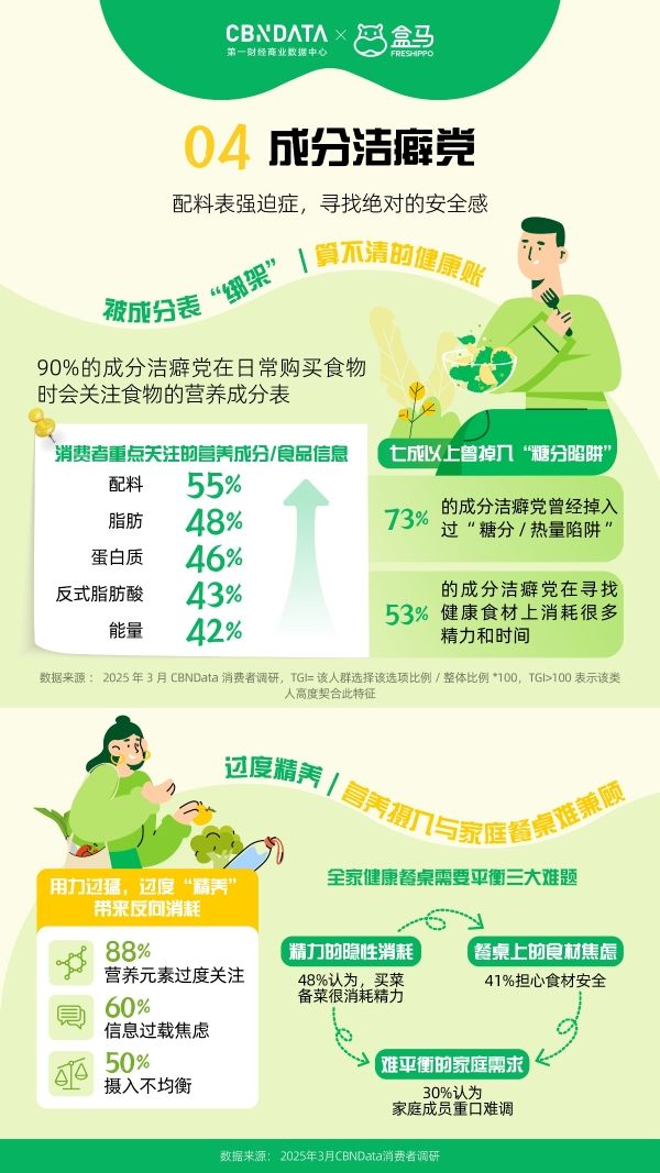  健康減負(fù)在行動(dòng)，盒馬聯(lián)合CBNData發(fā)布2025“輕健康”洞察報(bào)告