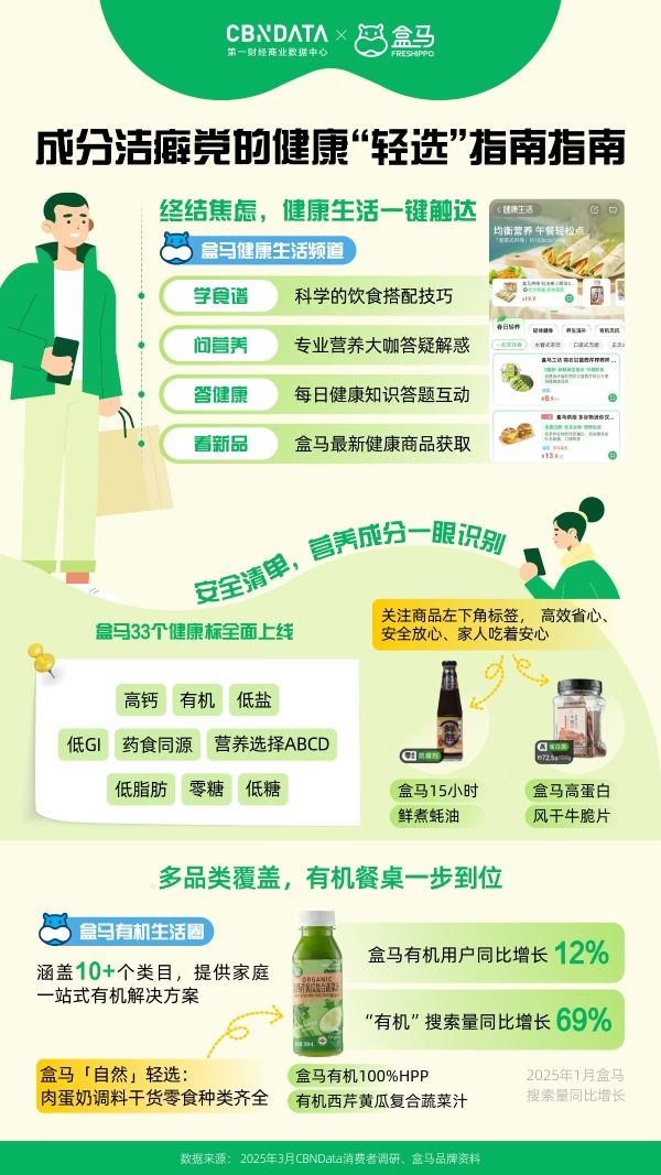  健康減負(fù)在行動(dòng)，盒馬聯(lián)合CBNData發(fā)布2025“輕健康”洞察報(bào)告