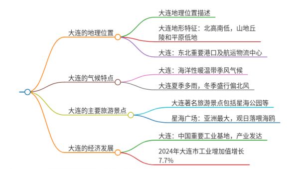 遼寧大連在中國(guó)的什么位置