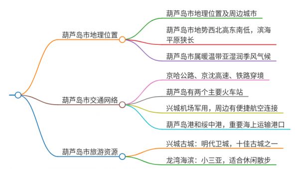 遼寧葫蘆島地圖位置