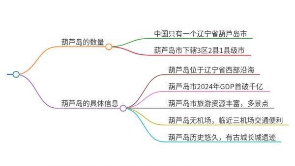 中國(guó)有幾個(gè)葫蘆島