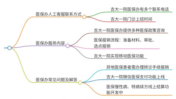 長(zhǎng)春吉大一院醫(yī)保辦人工客服