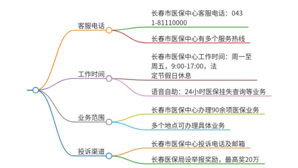 長(zhǎng)春市醫(yī)保中心客服