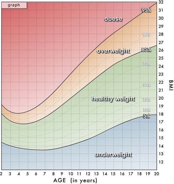兒童 BMI 計算器圖表