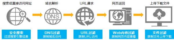 Web過濾提供全方位Web訪問管控