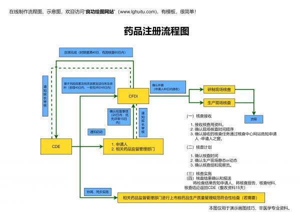 藥品注冊(cè)流程圖