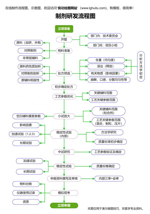 制劑研發(fā)流程圖