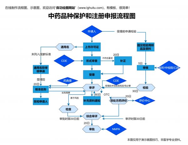 藥品申報(bào)流程圖
