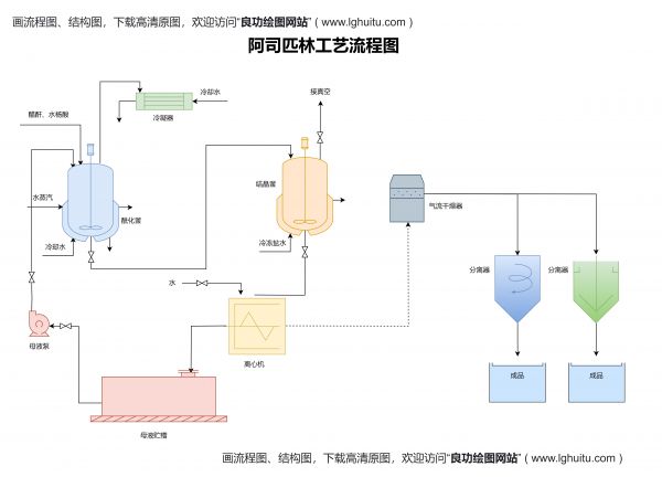 生產(chǎn)工藝流程圖