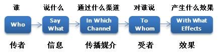 拉斯韋爾五因素傳播模式