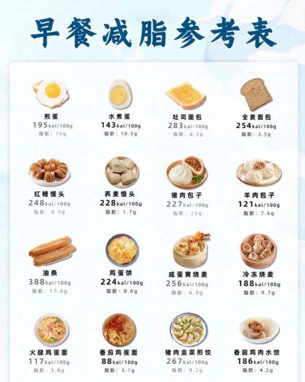 早餐應該攝入多少熱量