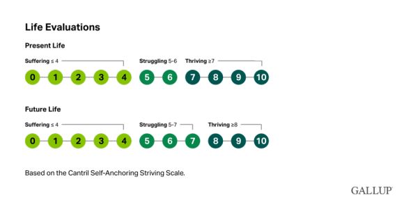 Life Evaluations. Present Live Present Life: Suffering 0-4; Struggling 5-6; Thriving 7-10. Future Life: Suffering 0-4; Struggling 5-7; Thriving 8-10. Based on the Cantril Self-Anchoring Striving Scale. Gallup