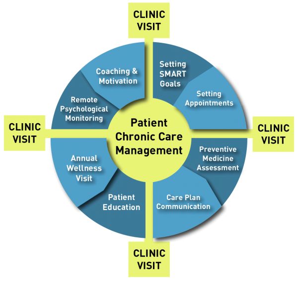 Patient Chronic Care Management Partners Circle