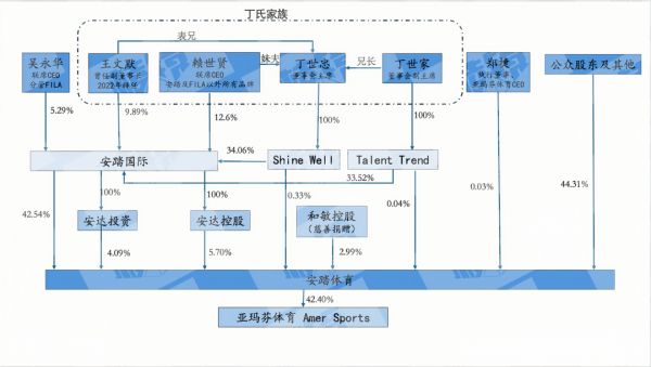 （作者制圖，基于公司財(cái)報(bào)資料綜合整理，王文默持股基于2021年末數(shù)據(jù)并假設(shè)其無(wú)變化）