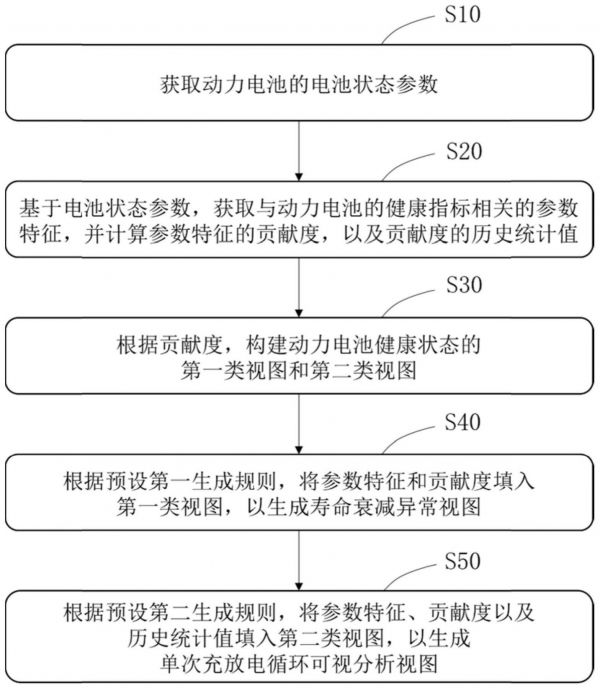 一種動(dòng)力電池健康狀態(tài)的檢測(cè)方法及裝置