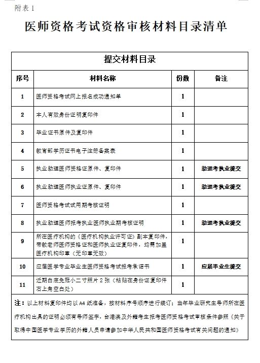 附表1.醫(yī)師資格考試資格審核材料目錄清單