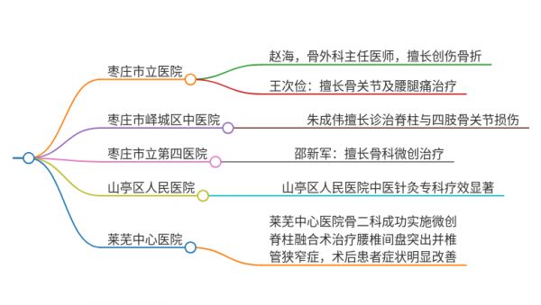 2025年山東棗莊治療腰痛伴下肢麻木的醫(yī)院有哪些