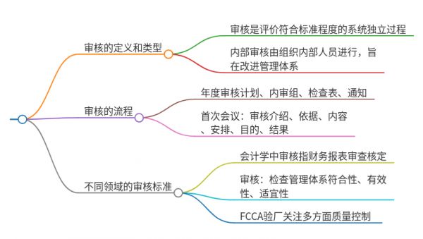 審核是什么意思解釋
