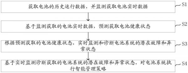 電池健康狀態(tài)實(shí)時(shí)監(jiān)測(cè)和智能管理方法及系統(tǒng)