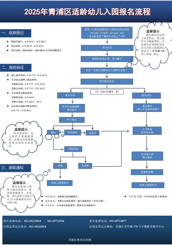 2.2025年青浦區(qū)適齡幼兒入園報名流程（定稿）.png