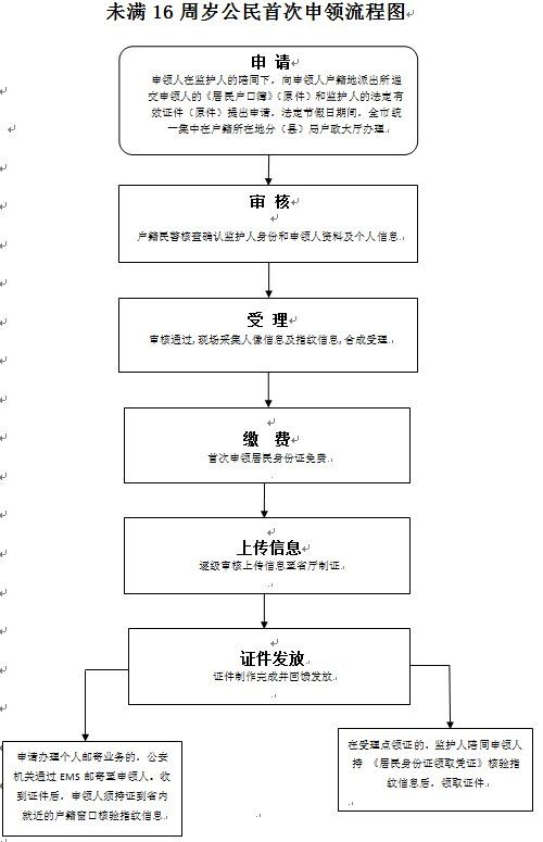 西安新生兒身份證辦理流程