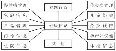 健康管理師考試大綱