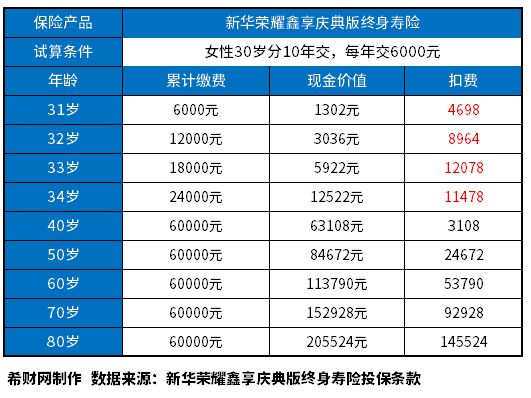 新華保險退保大概扣多少費