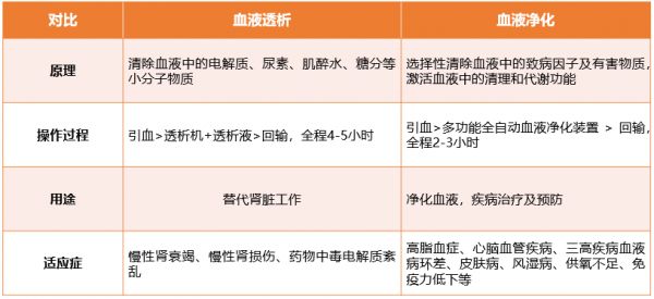 血液凈化≠血液透析，聽說血液凈化可以預(yù)防和治療疾病？聽聽廣州和睦家醫(yī)院醫(yī)生怎么說