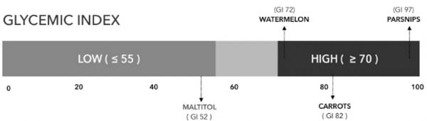 glycemic index