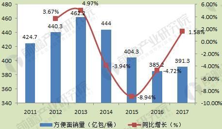  图表1：2011-2017年中国方便面销量走势（单位：亿包/桶，%）