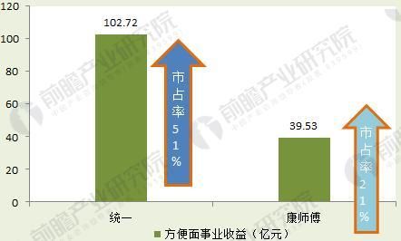 图表2：2017年上半年统一和康师傅方便面收益对比（单位：亿元，%）