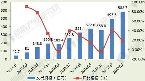 图表3：2015-2017年中国在线外卖市场交易规模（单位：亿元，%）