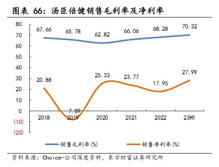湯臣倍健銷售毛利率及凈利率 - 2023年12月 - 行業(yè)研究數(shù)據(jù)