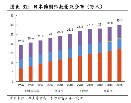 日本藥劑師數(shù)量及分布（萬人） - 2023年12月 - 行業(yè)研究數(shù)據(jù)