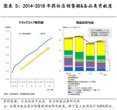 2014-2018年藥妝店銷售額&各品類貢獻(xiàn)度 - 2023年12月 - 行業(yè)研究數(shù)據(jù)