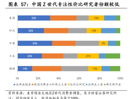 中國Z世代專注性價(jià)比研究者份額較低 - 2023年12月 - 行業(yè)研究數(shù)據(jù)
