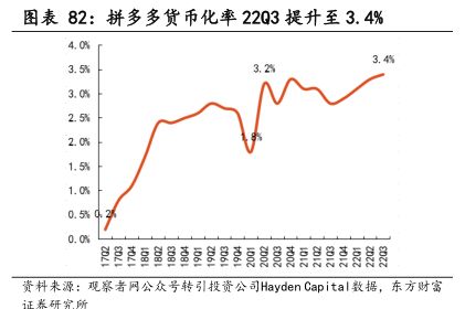 拼多多貨幣化率2203提升至3.4% - 2023年12月 - 行業(yè)研究數(shù)據(jù)
