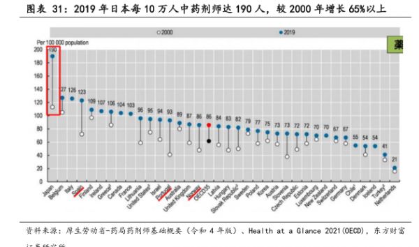 2019年日本每10萬人中藥劑師達(dá)190人，較2000年增長65%以上 - 2023年12月 - 行業(yè)研究數(shù)據(jù)