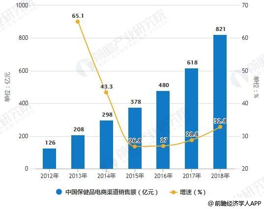 2012-2018年中國保健品電商渠道銷售額統(tǒng)計及增長情況