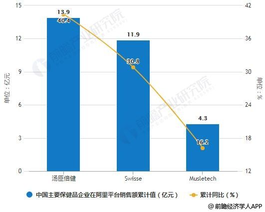 2018年中國主要保健品企業(yè)在阿里平臺銷售額統(tǒng)計及增長情況