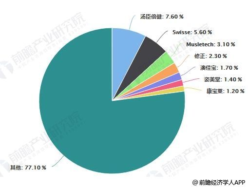 2019年5月中國保健品企業(yè)線上市場占有率統(tǒng)計情況