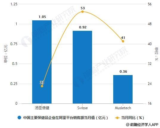 2018年中國主要保健品企業(yè)在阿里平臺銷售額統(tǒng)計及增長情況