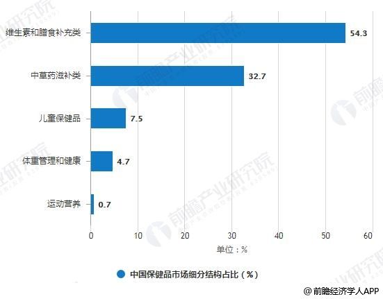 2018年中國保健品市場細分結(jié)構(gòu)占比統(tǒng)計情況