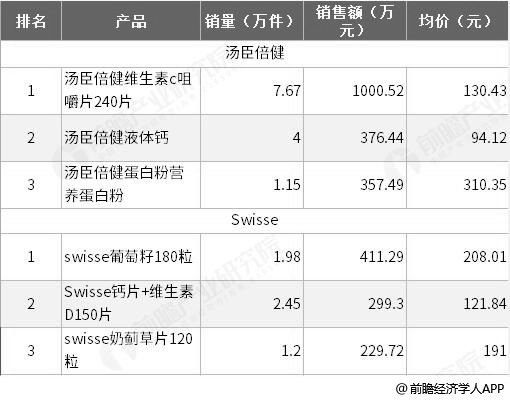 2019年5月湯臣倍健、Swisse熱銷產(chǎn)品TOP3統(tǒng)計情況