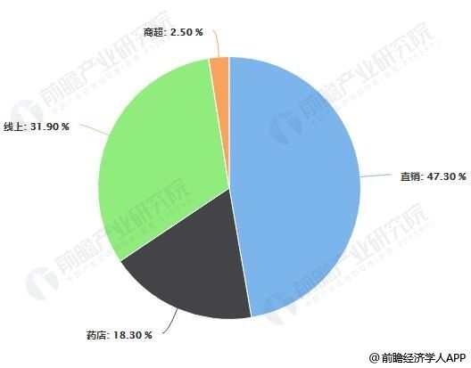 2012-2018年中國保健品銷售渠道占比統(tǒng)計情況