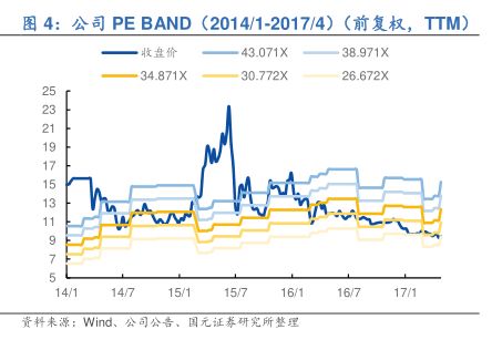 公司PE BAND(2014/1-2017/4) - 2024年01月 - 行業(yè)研究數(shù)據