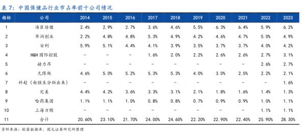 中國保健品行業(yè)市占率前十公司情況 - 2024年01月 - 行業(yè)研究數(shù)據