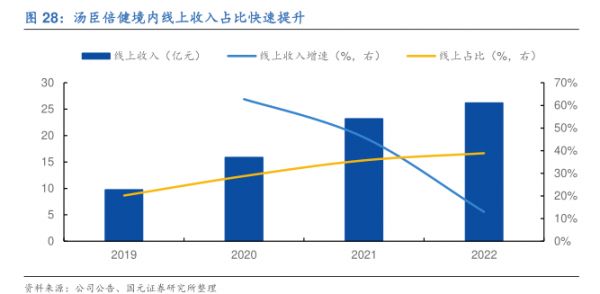 湯臣倍健境內線上收入占比快速提升 - 2024年01月 - 行業(yè)研究數(shù)據