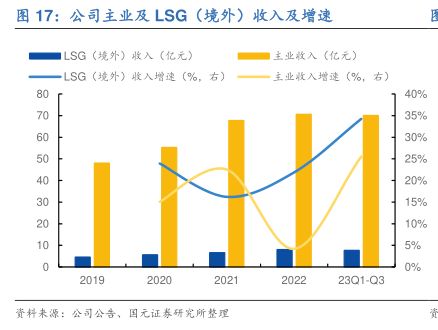 公司主業(yè)及LSG（境外)收入及增速 - 2024年01月 - 行業(yè)研究數(shù)據